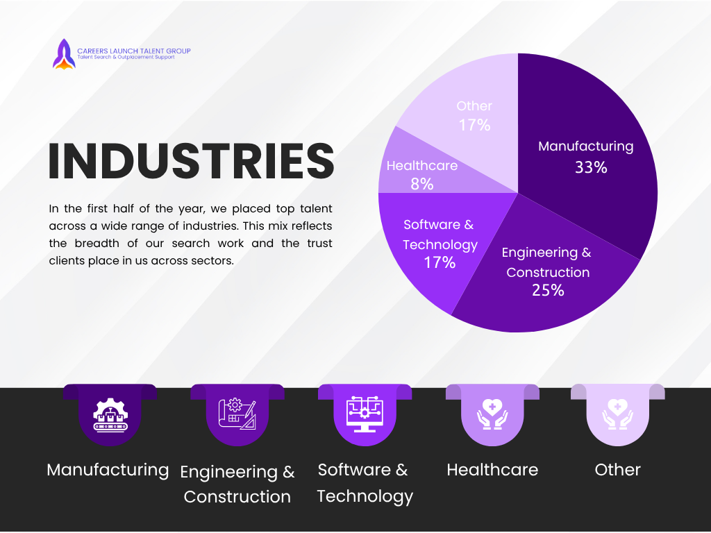 Blog Post: Mid-year Job Industries